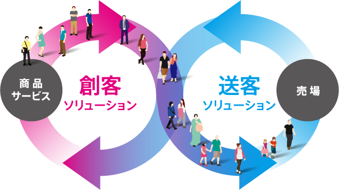 創客・送客ソリューションの図